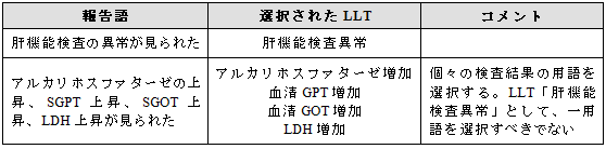 包括された検査結果